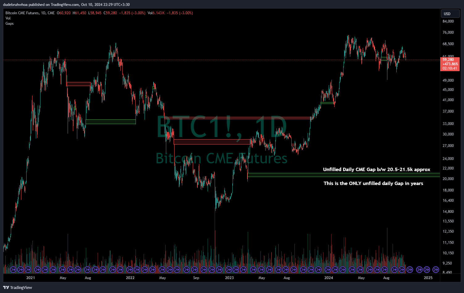 CME_DL:BTC1! Chart Image by dudebruhwhoa