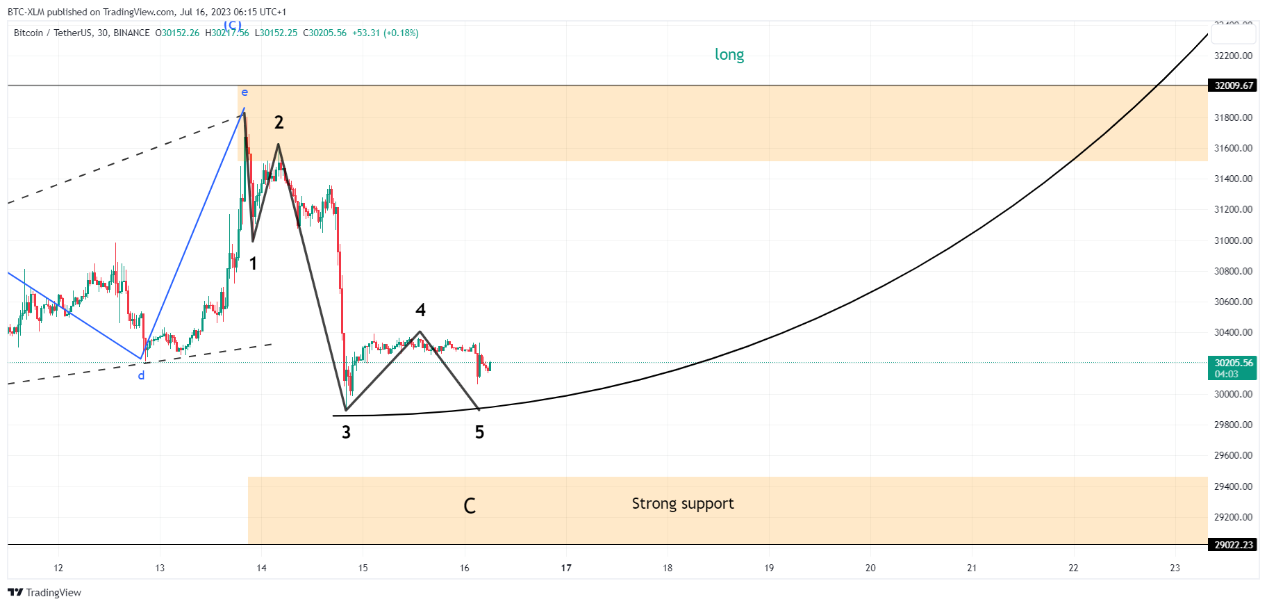 BINANCE:BTCUSDT Chart Image by BTC-XLM