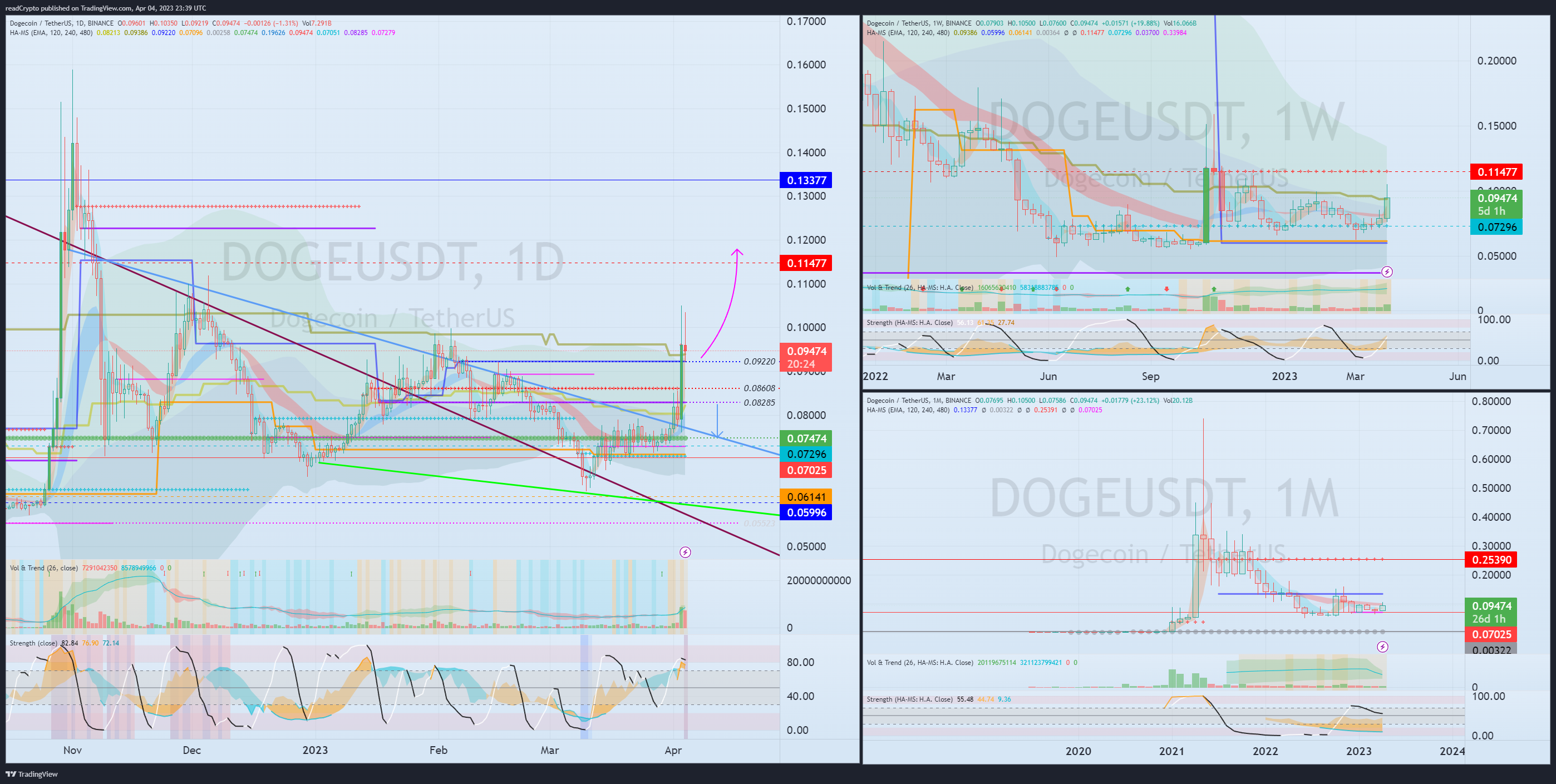 BINANCE:DOGEUSDT Chart Image by readCrypto