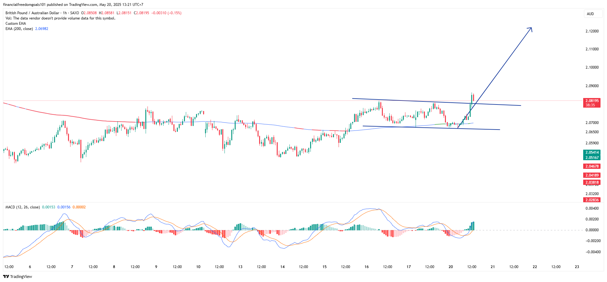 SAXO:GBPAUD Chart Image by financialfreedomgoals101