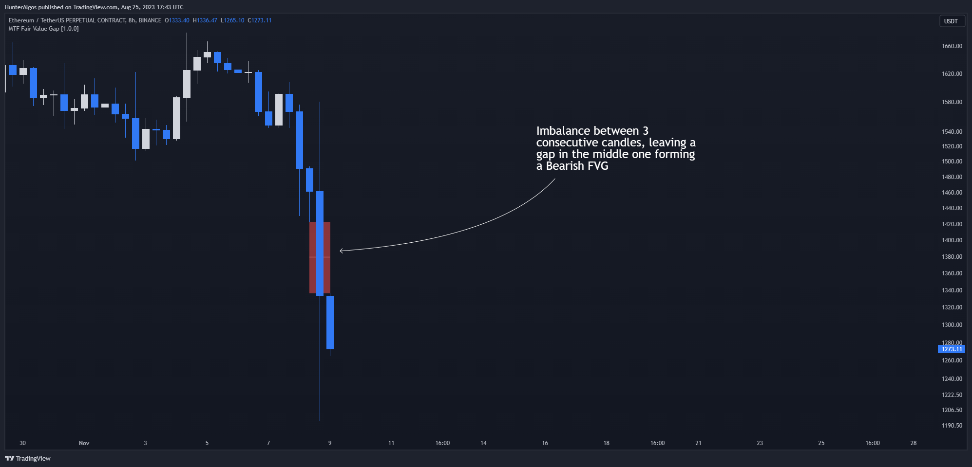 BINANCE:ETHUSDT.P Chart Image by BigBeluga