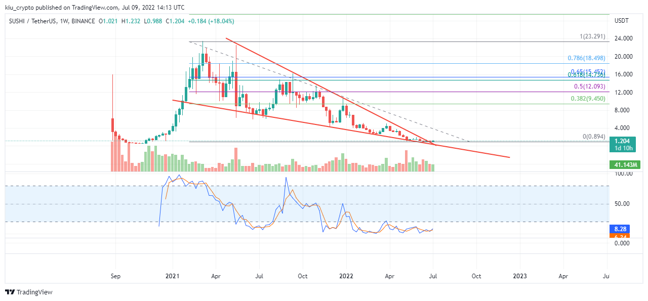 BINANCE:SUSHIUSDT Chart Image by Kiu_Coin