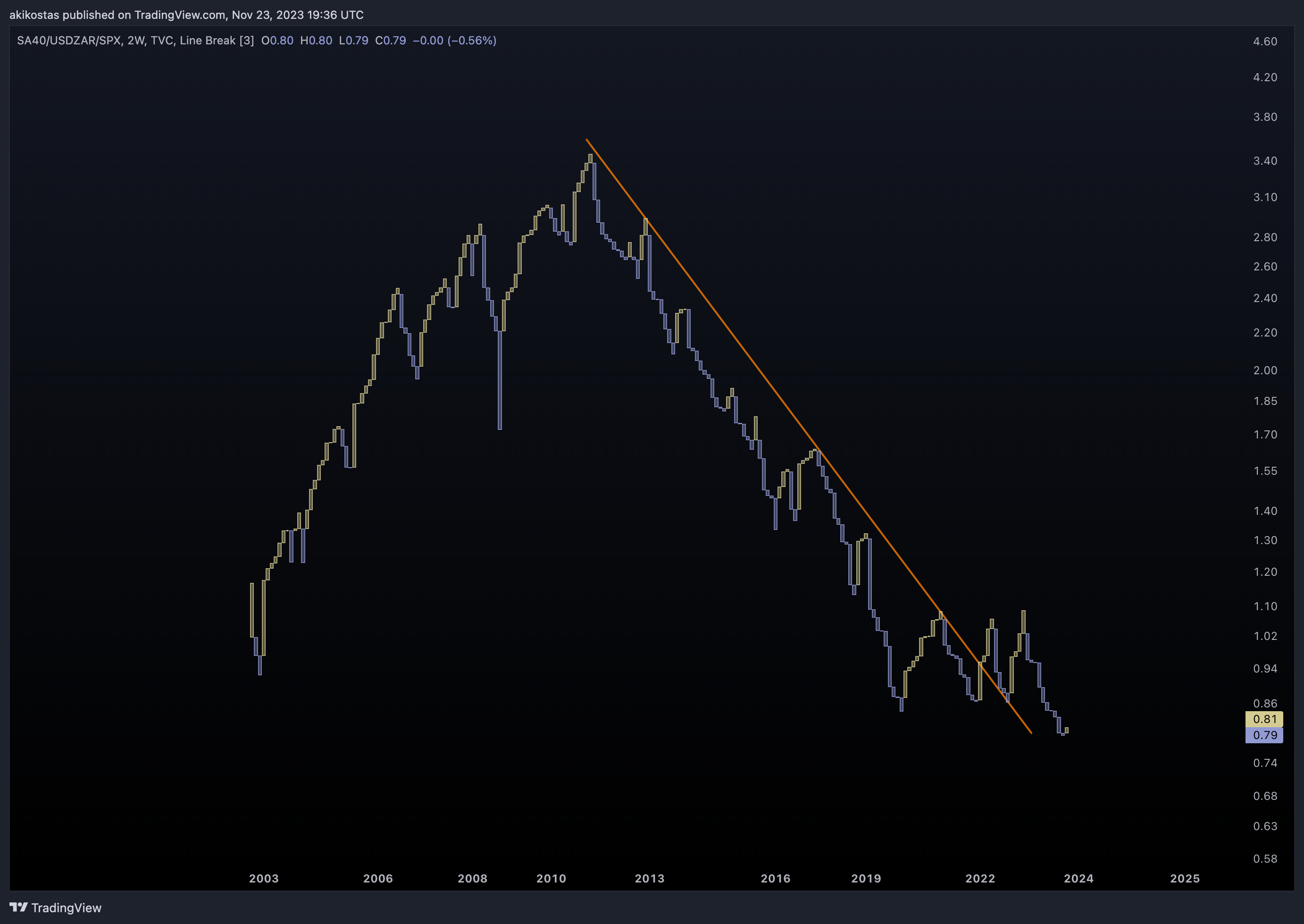 TVC:SA40/FX:USDZAR/SP:SPX Chart Image by akikostas