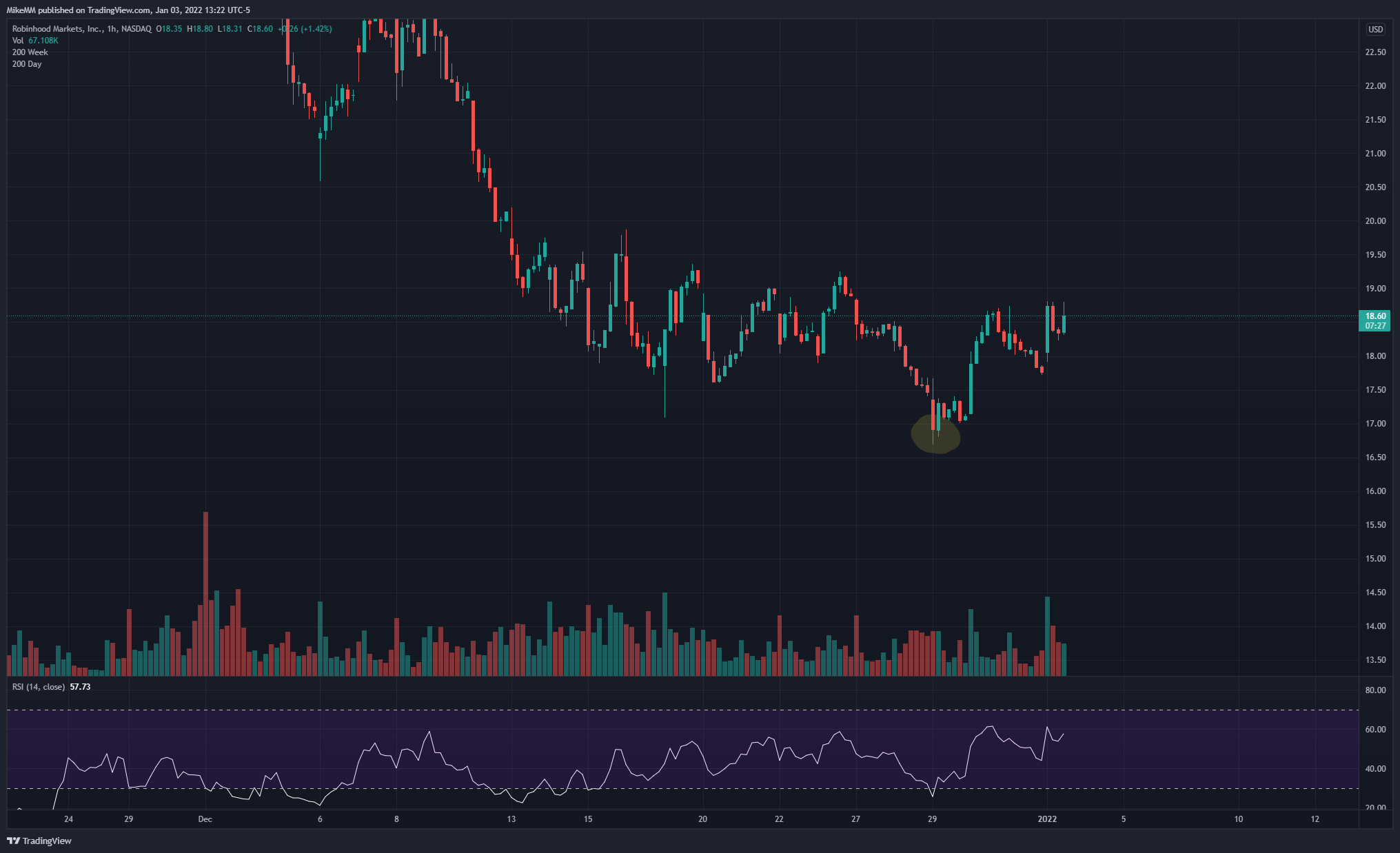 NASDAQ:HOOD Chart Image by MikeMM