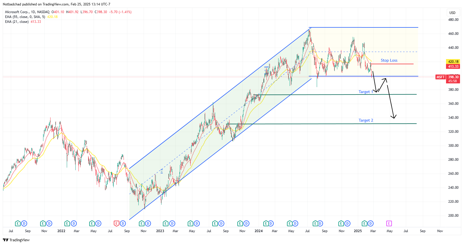 BATS:MSFT Chart Image by Notbadchad