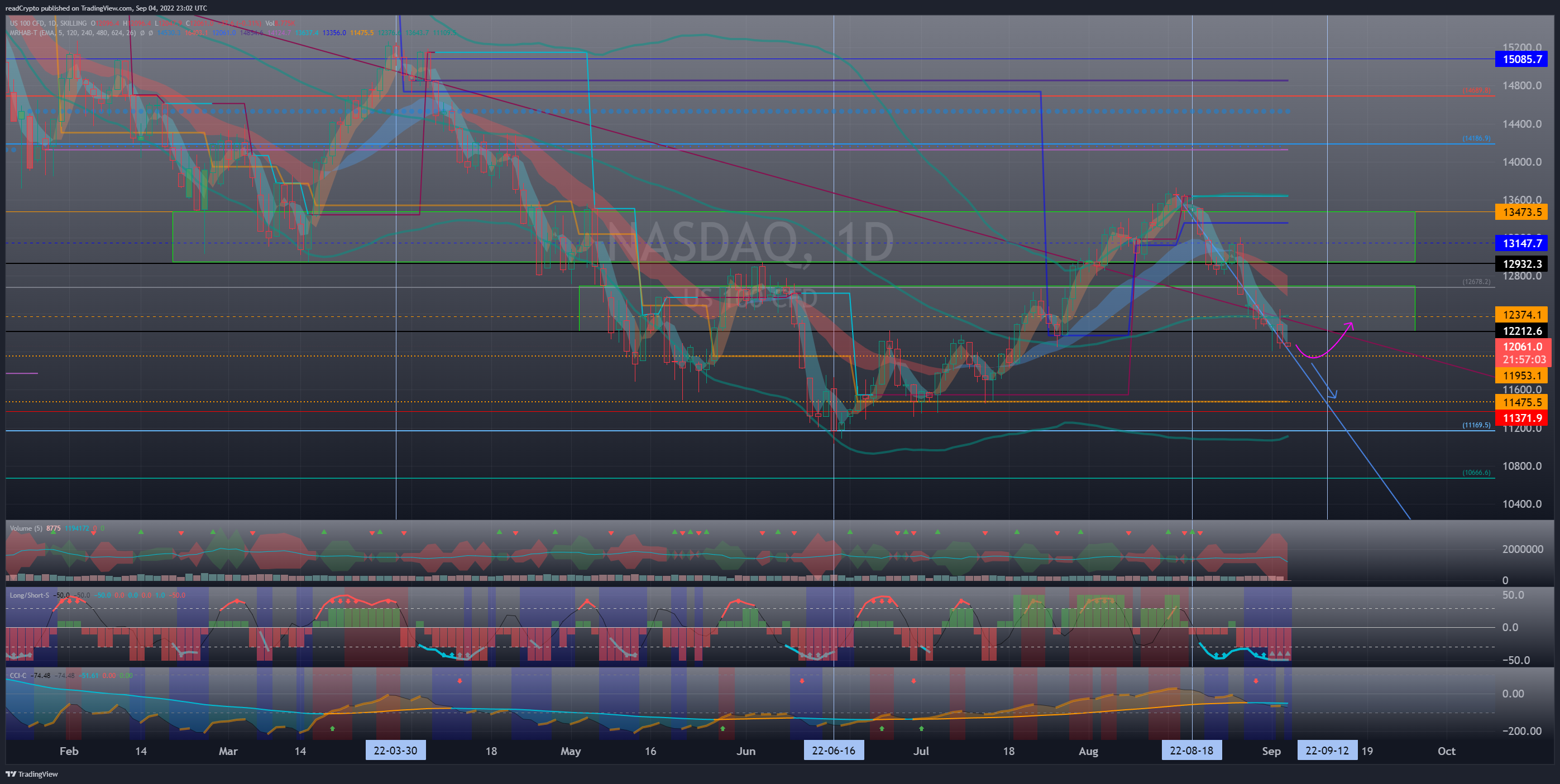 SKILLING:NASDAQ Chart Image by readCrypto