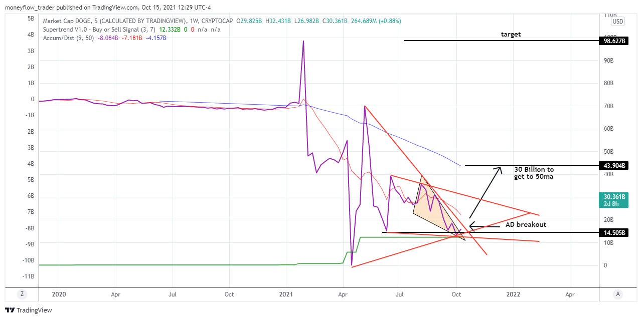 CRYPTOCAP:DOGE Chart Image by moneyflow_trader