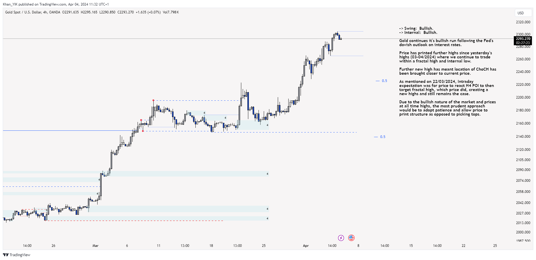 OANDA:XAUUSD Chart Image by Khan_YIK