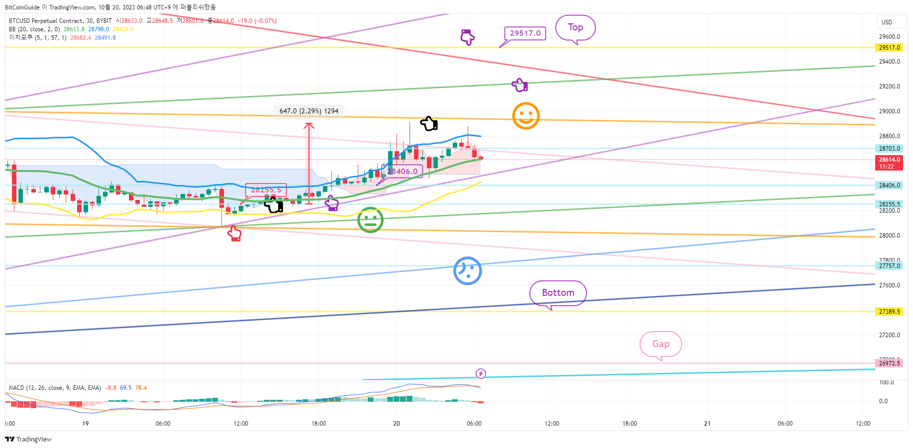 BYBIT:BTCUSD.P Chart Image by BitCoinGuide