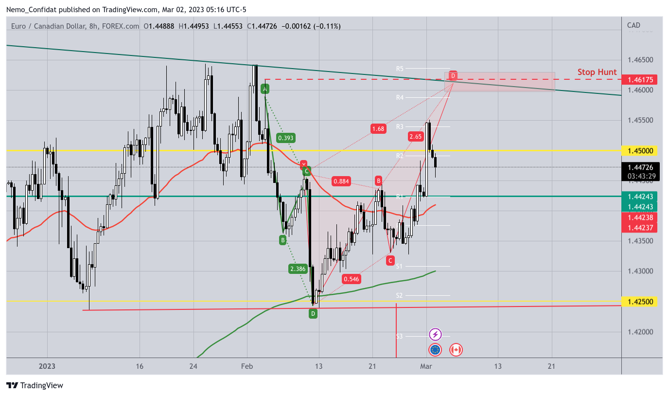 FOREXCOM:EURCAD Chart Image by Nemo_Confidat