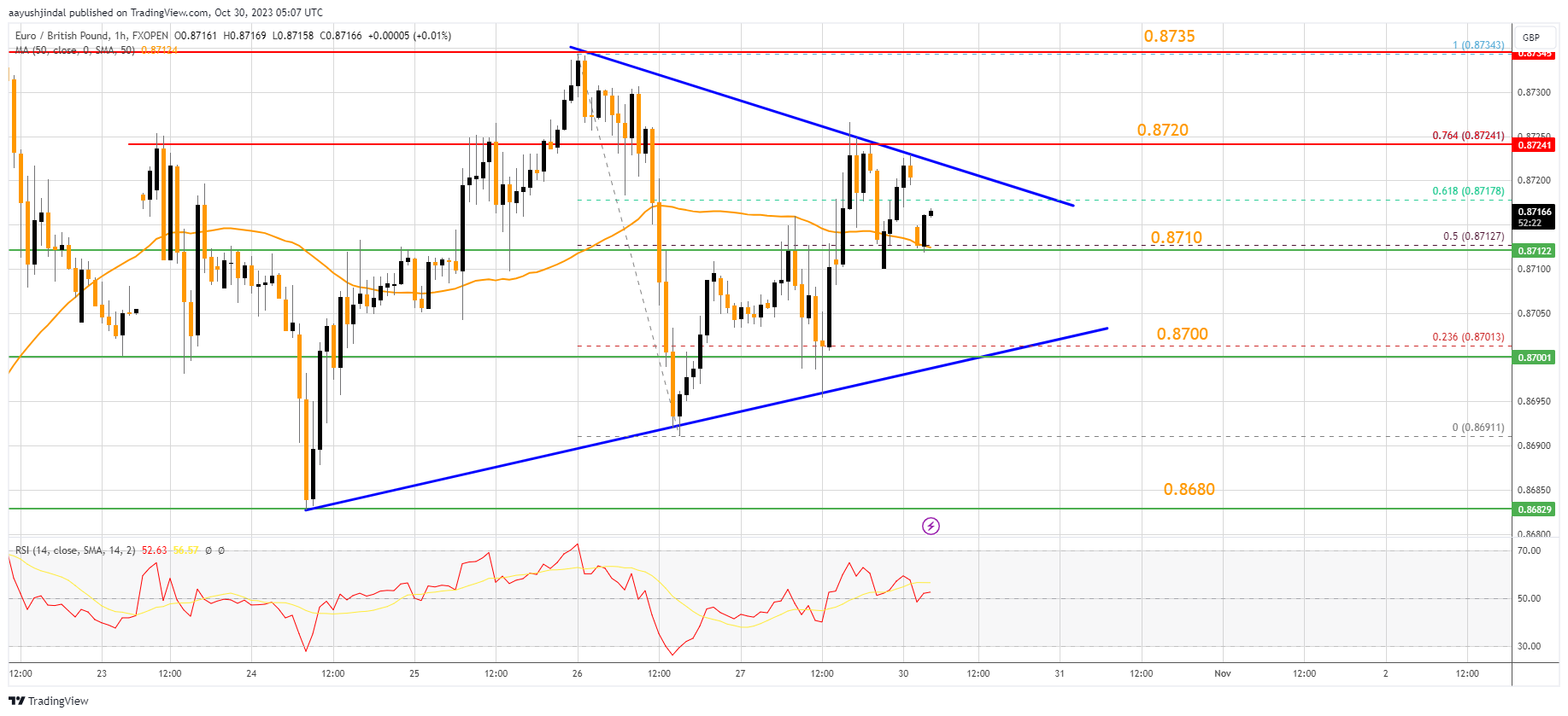 FXOPEN:EURGBP Chart Image by aayushjindal