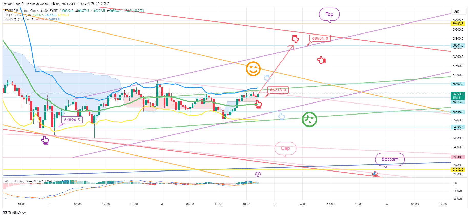 BYBIT:BTCUSD.P Chart Image by BitCoinGuide