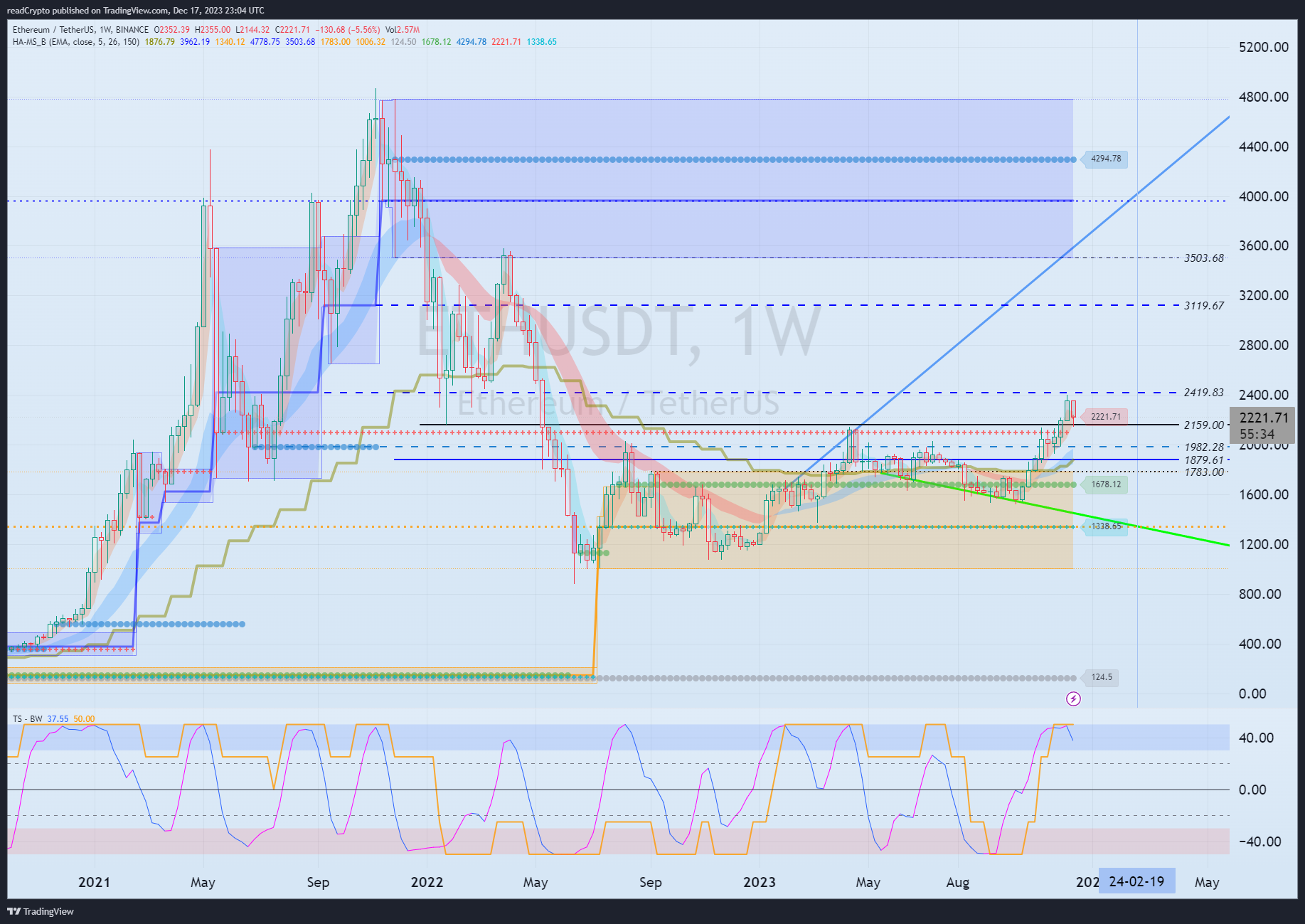 BINANCE:ETHUSDT Chart Image by readCrypto