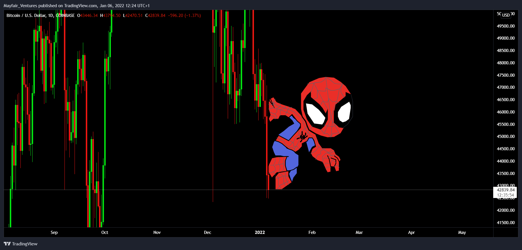COINBASE:BTCUSD Chart Image by Mayfair_Ventures