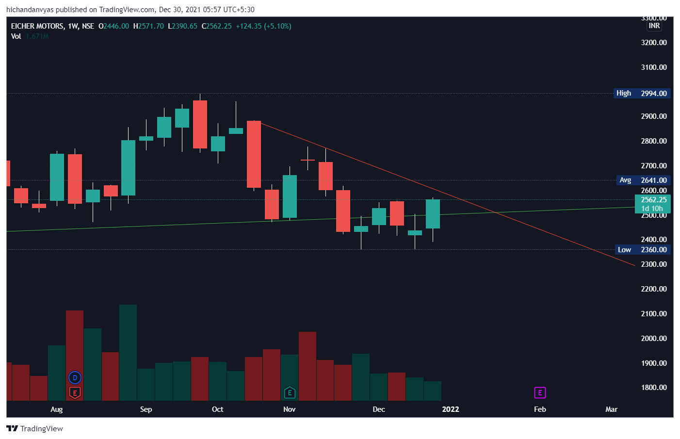 NSE:EICHERMOT Chart Image by hichandanvyas