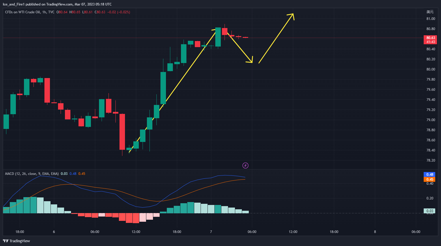TVC:USOIL Chart Image by Ice_and_Fire1