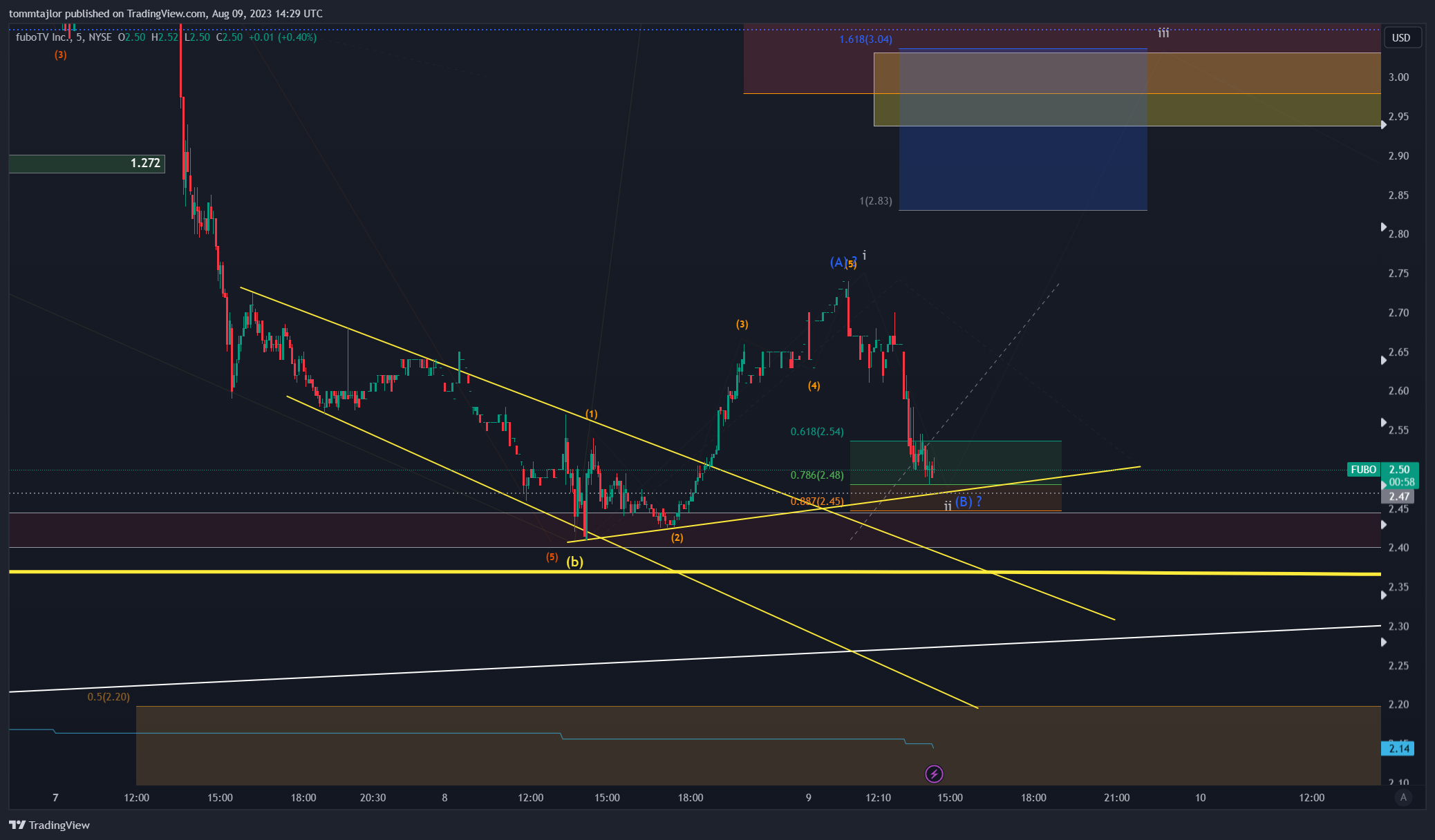 NYSE:FUBO Chart Image by tommtajlor
