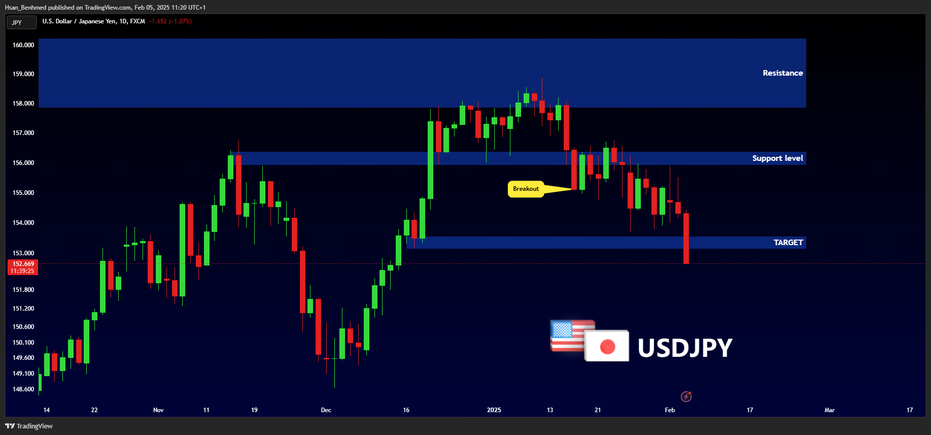 FX:USDJPY Chart Image by Hsan_Benhmed