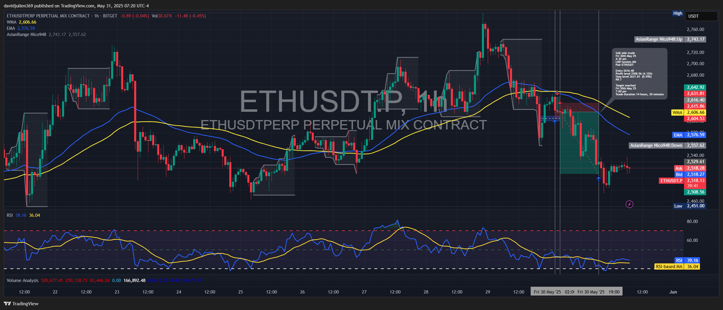 BITGET:ETHUSDT.P Chart Image by davidjulien369