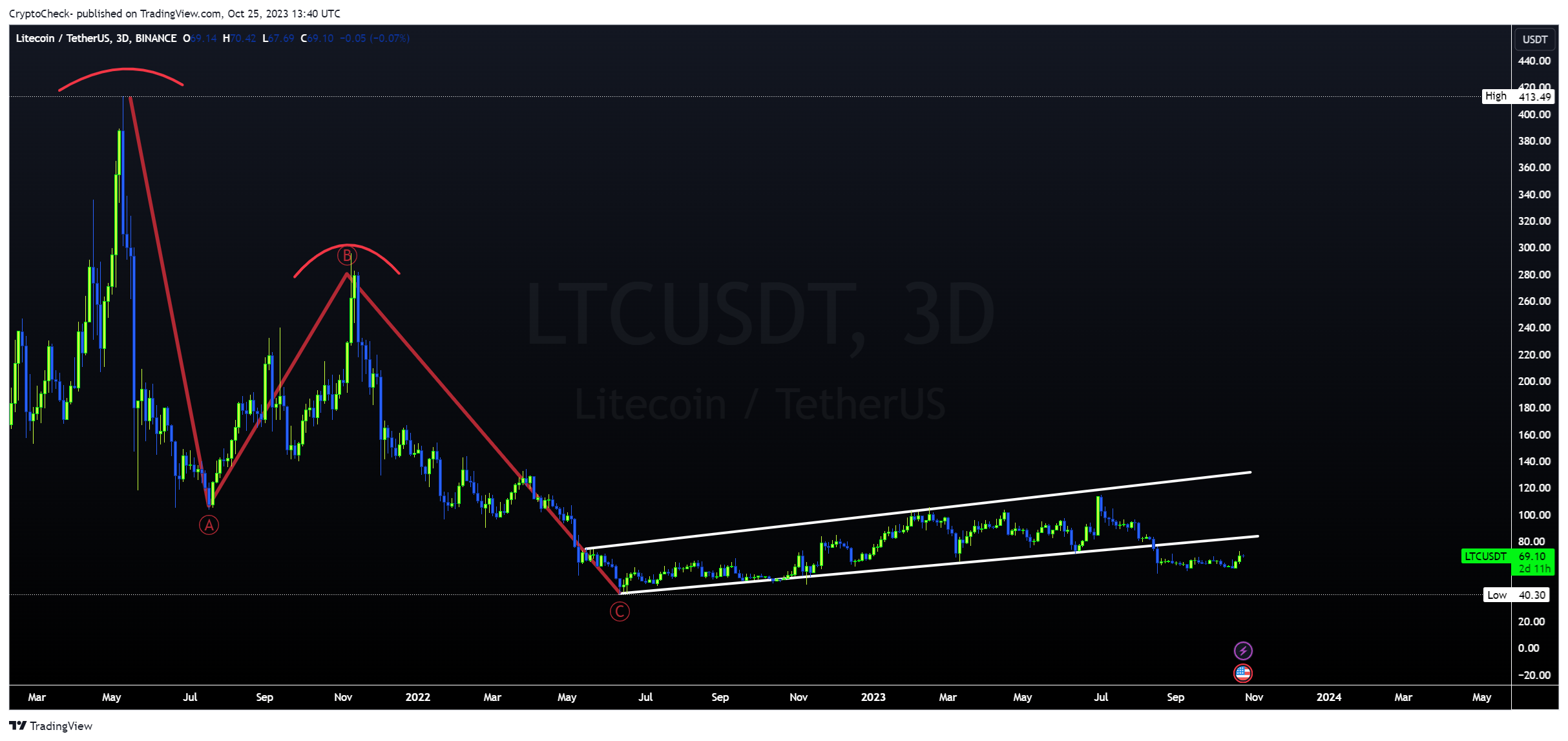 BINANCE:LTCUSDT Chart Image by Crypto-Check-