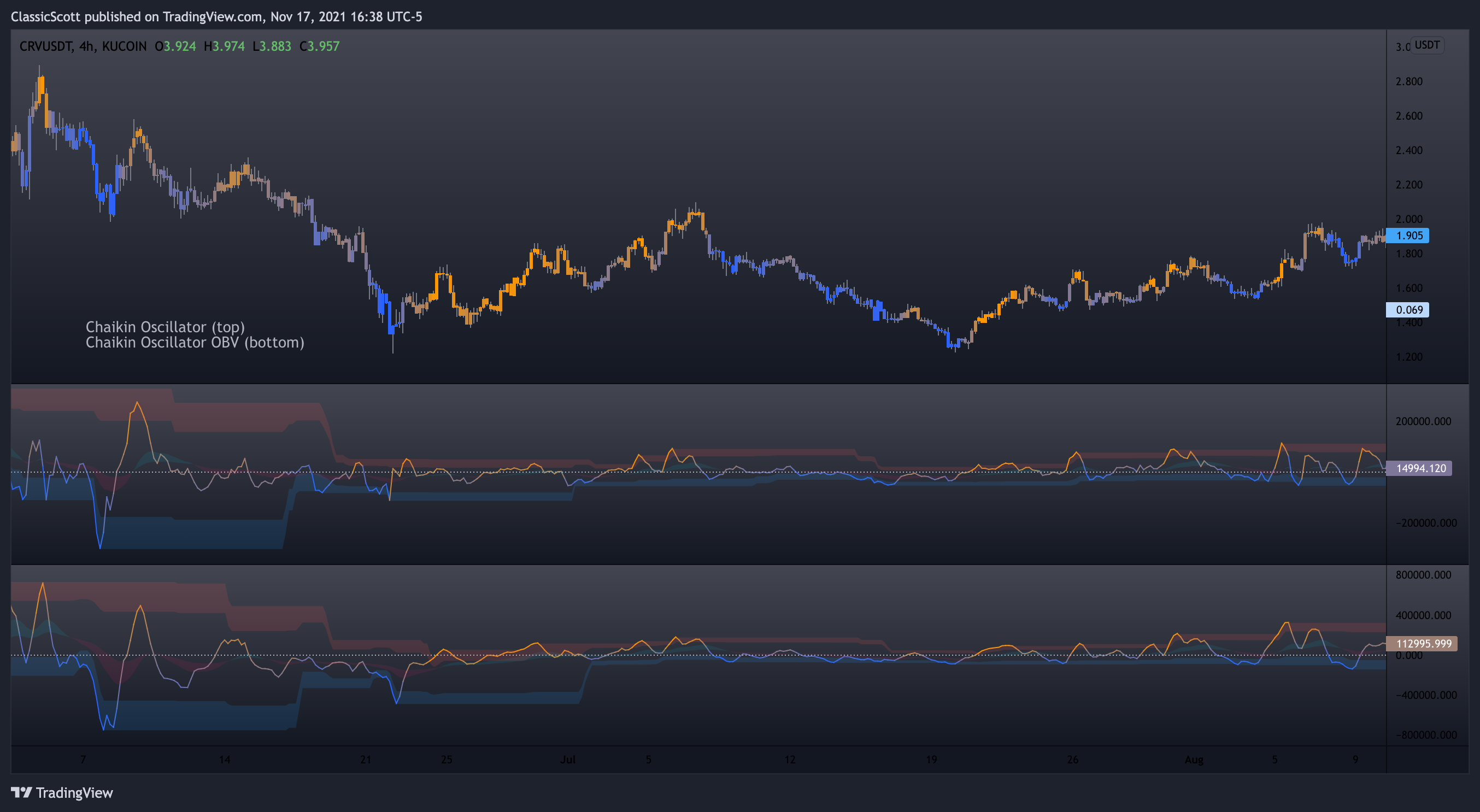KUCOIN:CRVUSDT Chart Image by ClassicScott