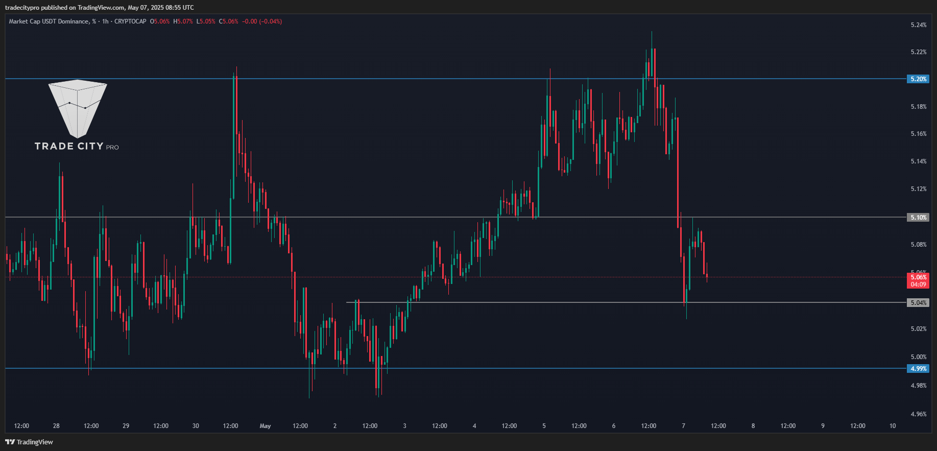 CRYPTOCAP:USDT.D Chart Image by tradecitypro