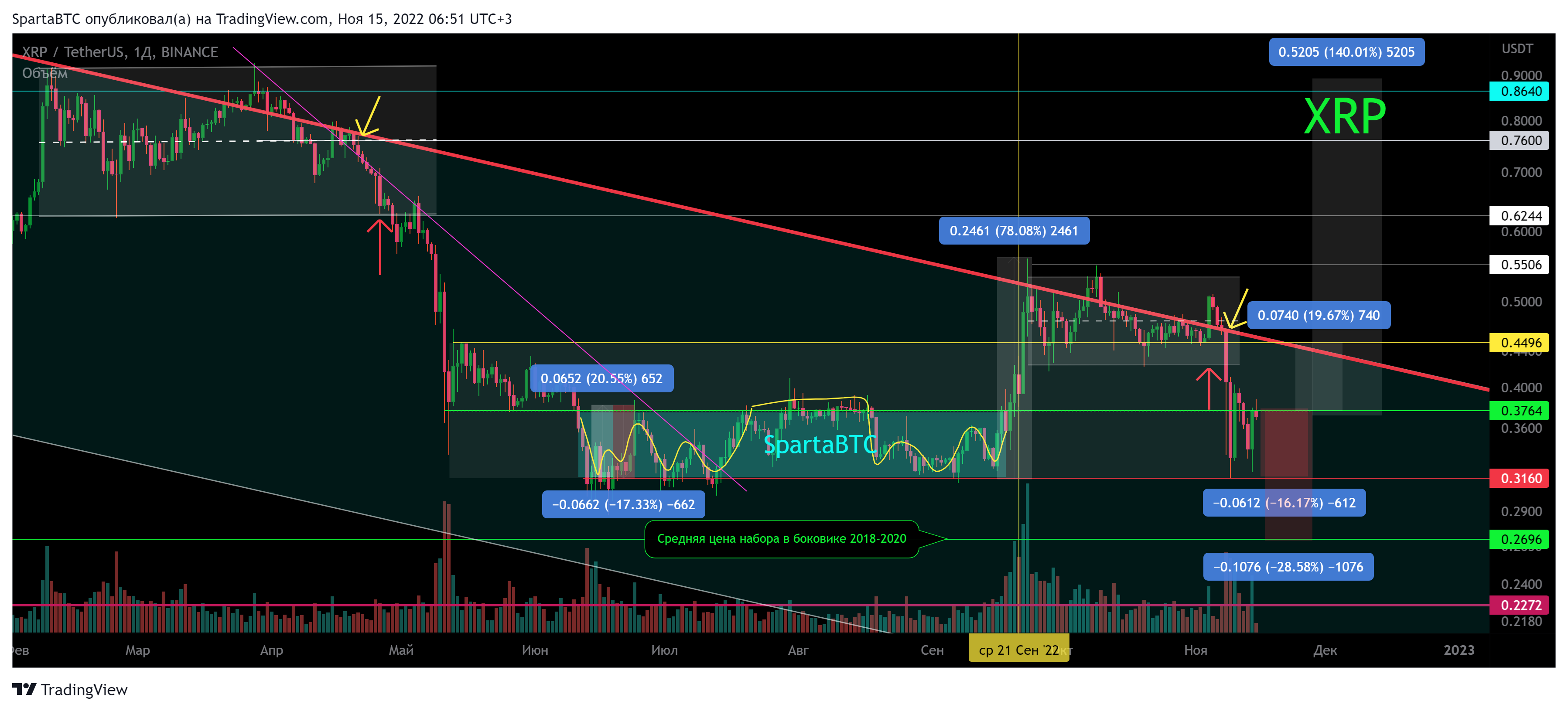 BINANCE:XRPUSDT Chart Image by SpartaBTC