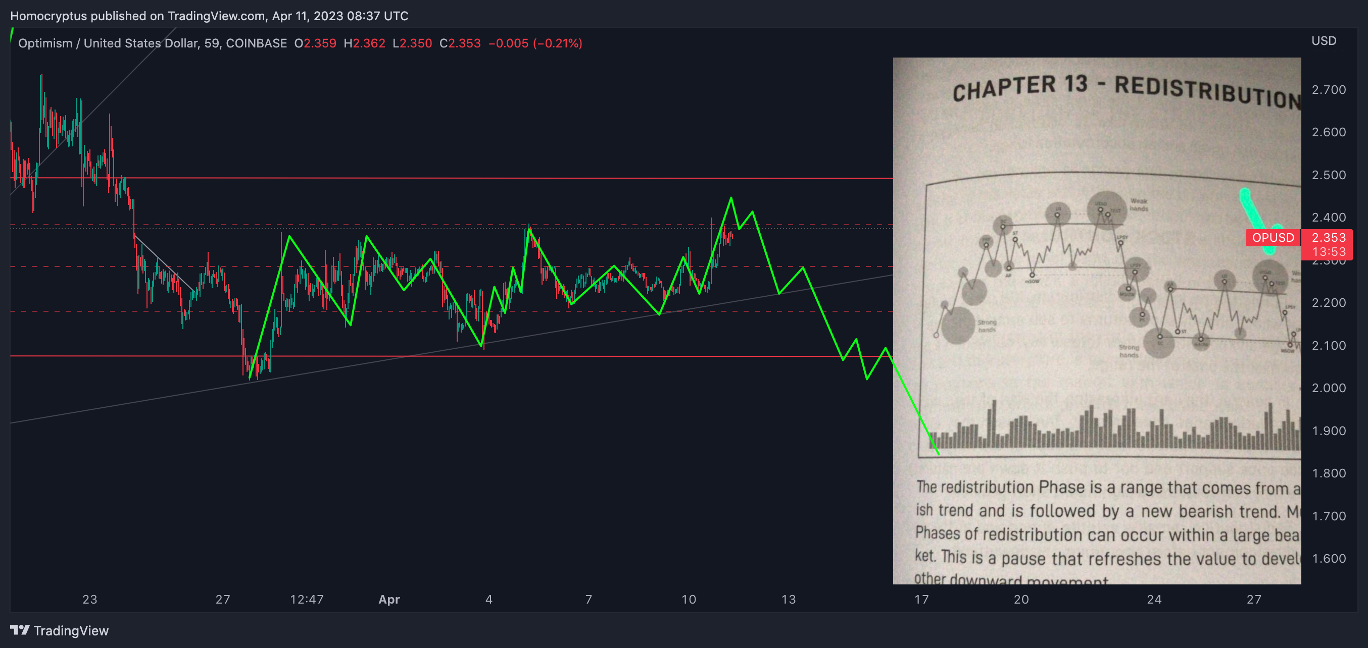 COINBASE:OPUSD Chart Image by Homocryptus