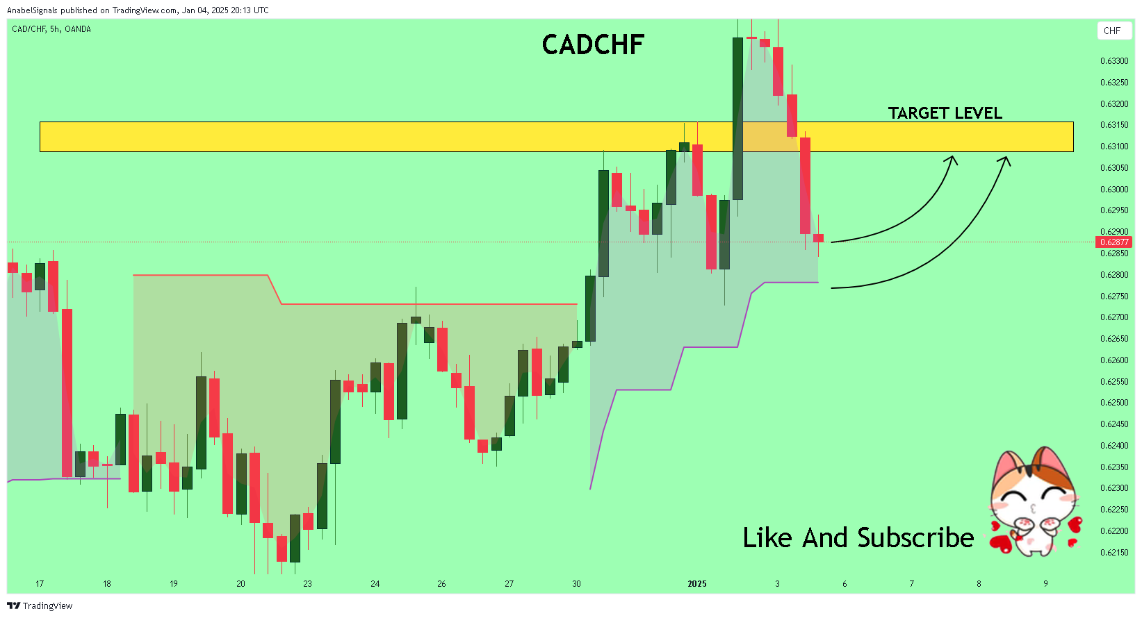 OANDA:CADCHF Chart Image by AnabelSignals