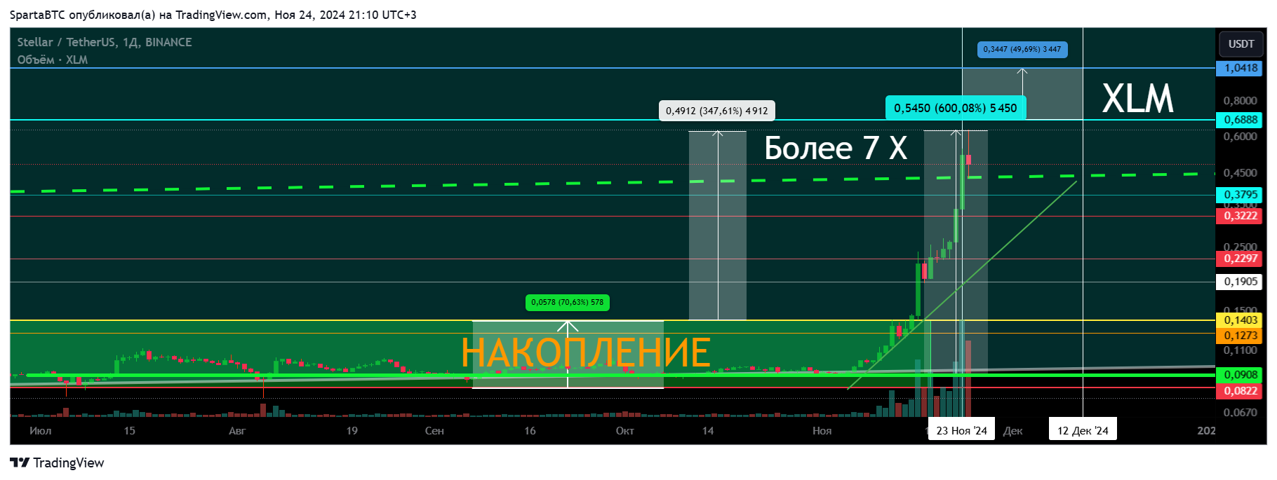 BINANCE:XLMUSDT Chart Image by SpartaBTC