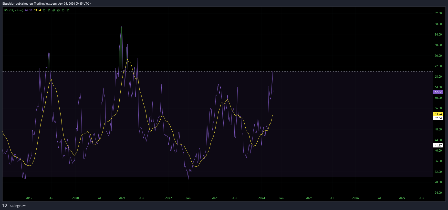 KRAKEN:LTCUSD Chart Image by Bitgolder