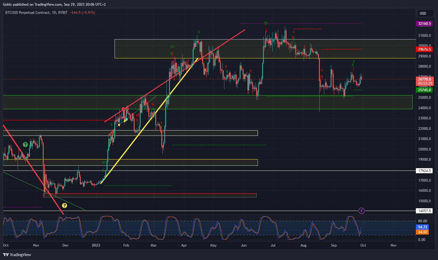 BYBIT:BTCUSD.P Chart Image by Gokic