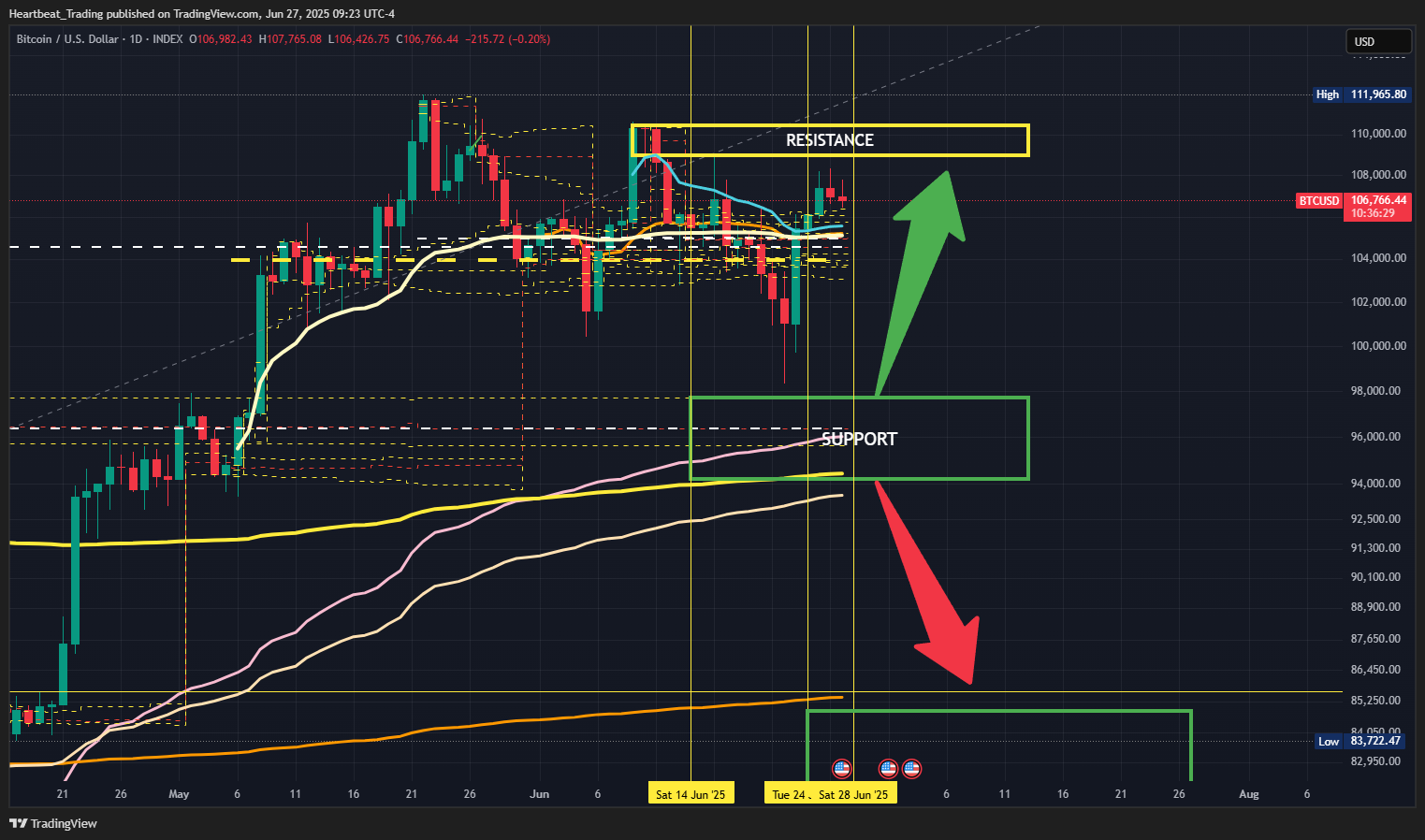 INDEX:BTCUSD Chart Image by Heartbeat_Trading