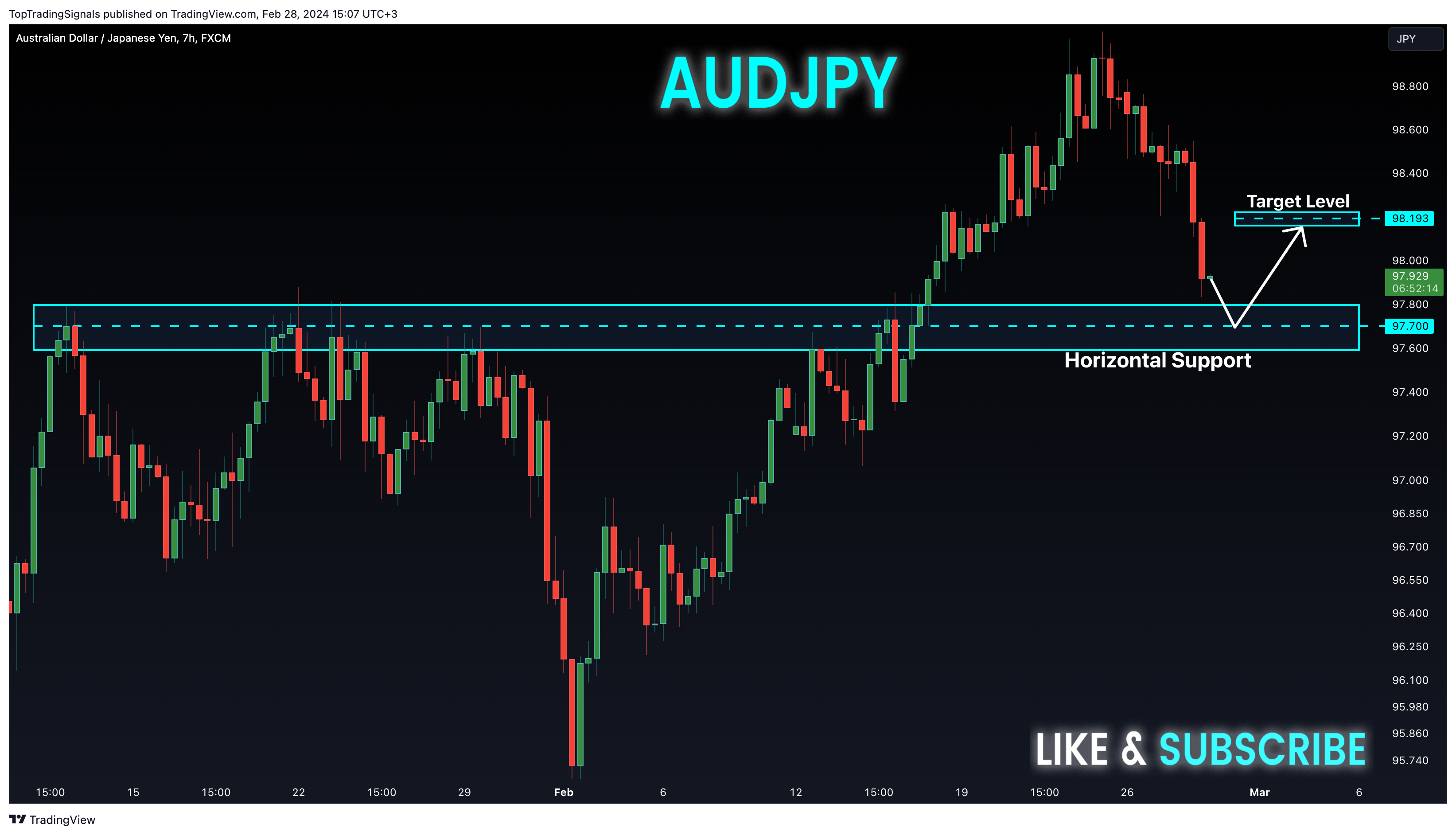 FX:AUDJPY Chart Image by TopTradingSignals