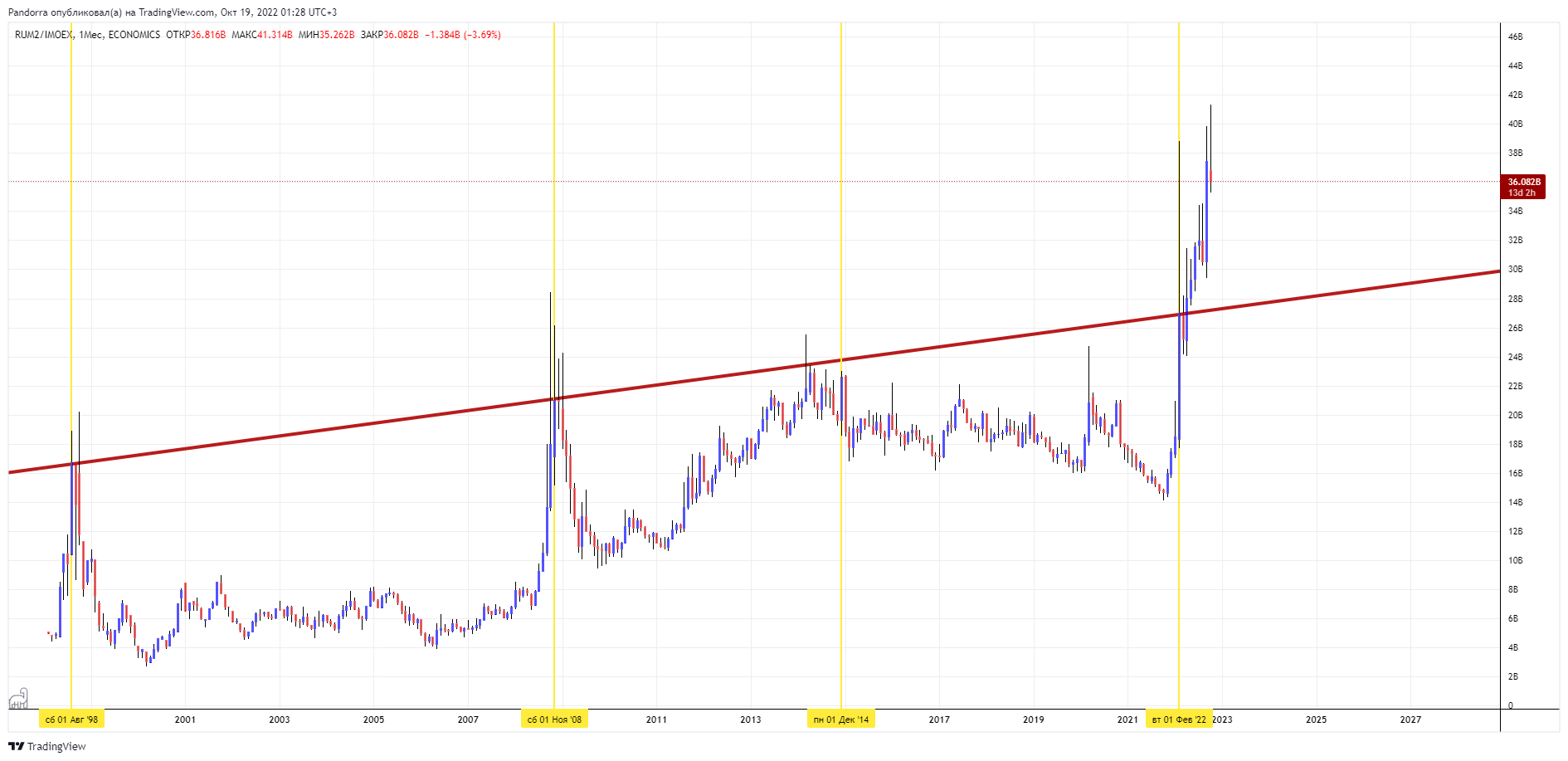 ECONOMICS:RUM2/MOEX:IMOEX Chart Image by PandorraResearch