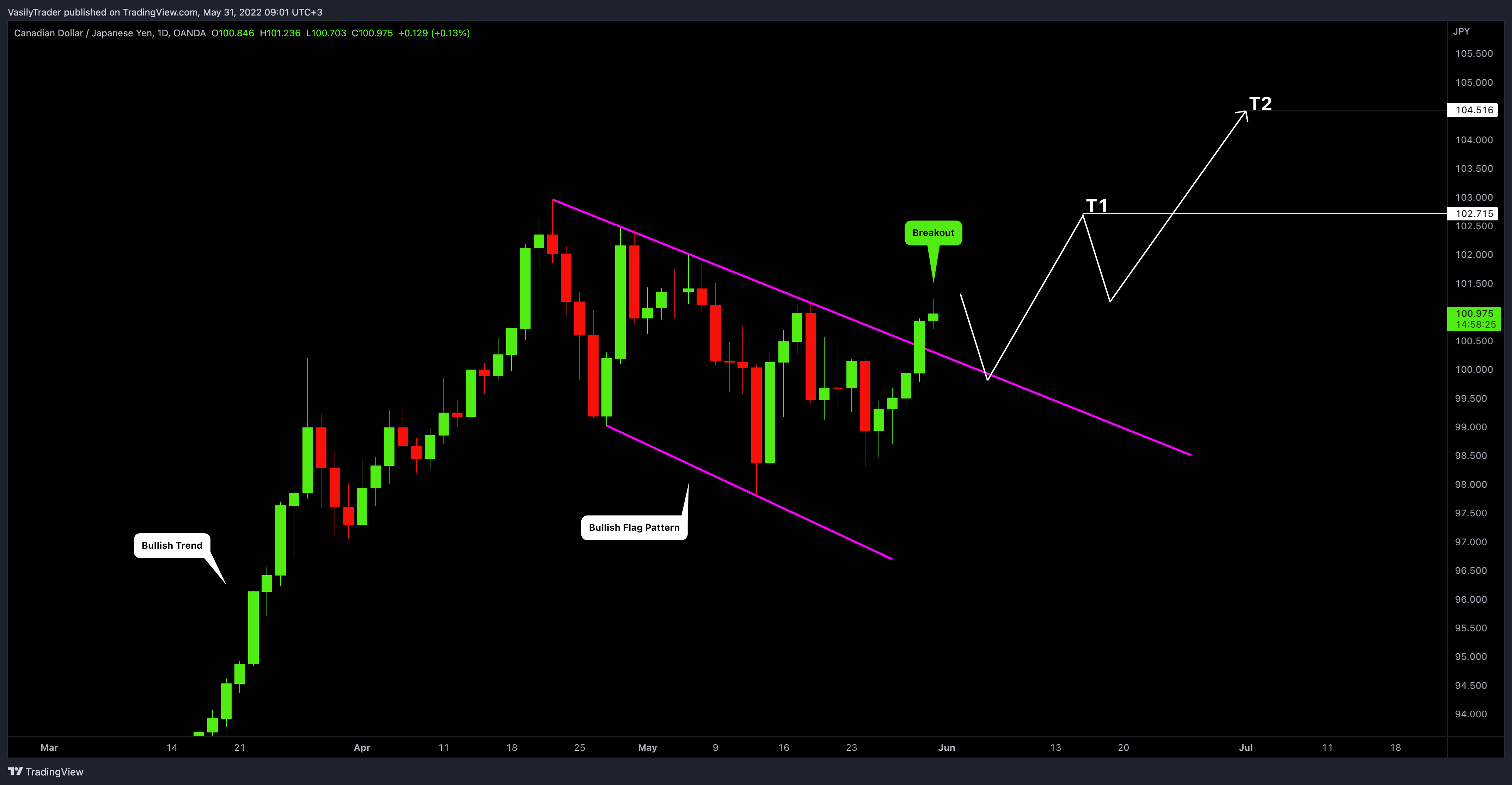 OANDA:CADJPY Chart Image by VasilyTrader