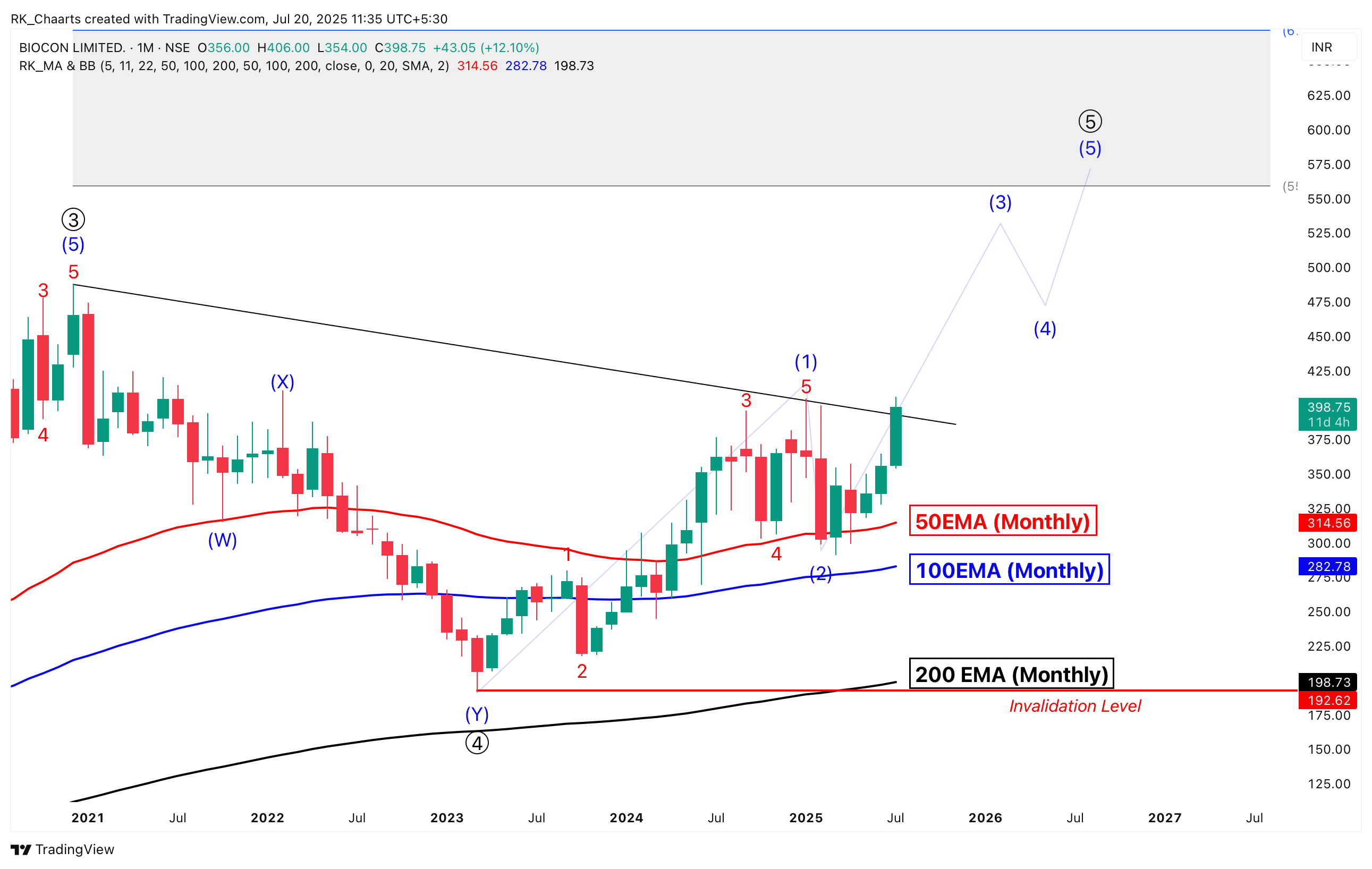 NSE:BIOCON Chart Image by RK_Chaarts