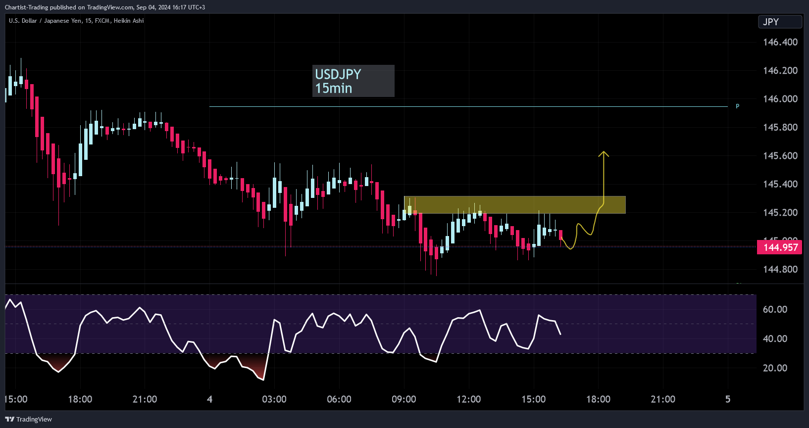 FX:USDJPY Chart Image by Chartist-Trading
