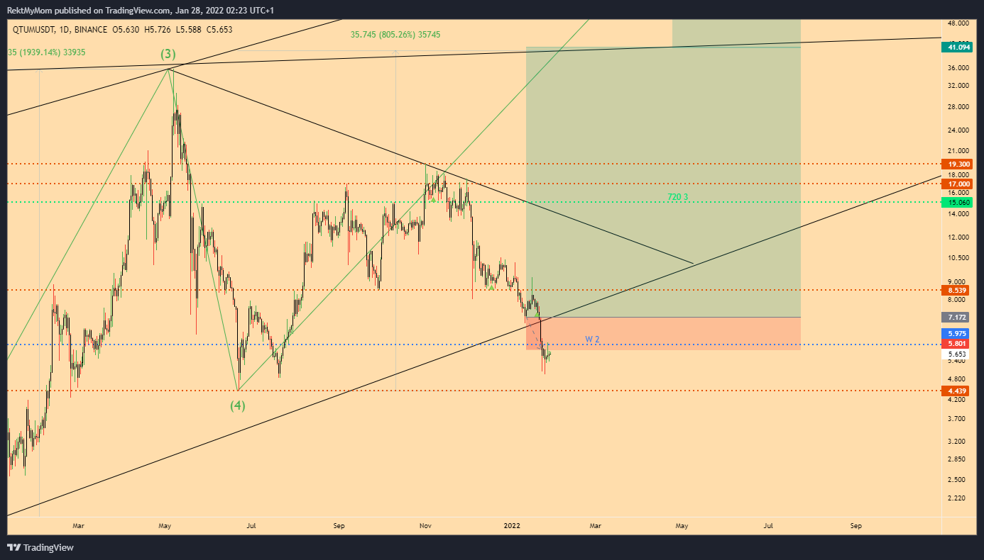 BINANCE:QTUMUSDT Chart Image by RektMyMom