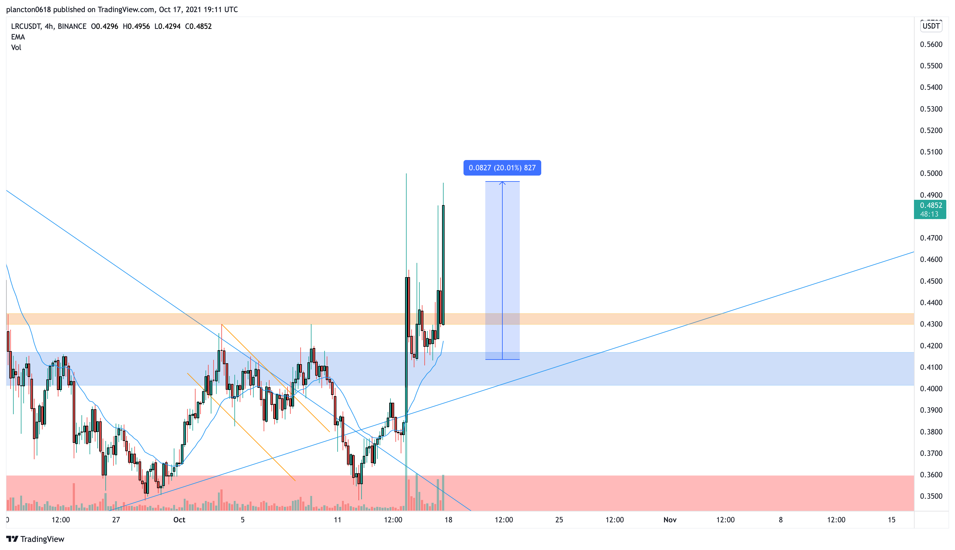 BINANCE:LRCUSDT Chart Image by InkyGrip