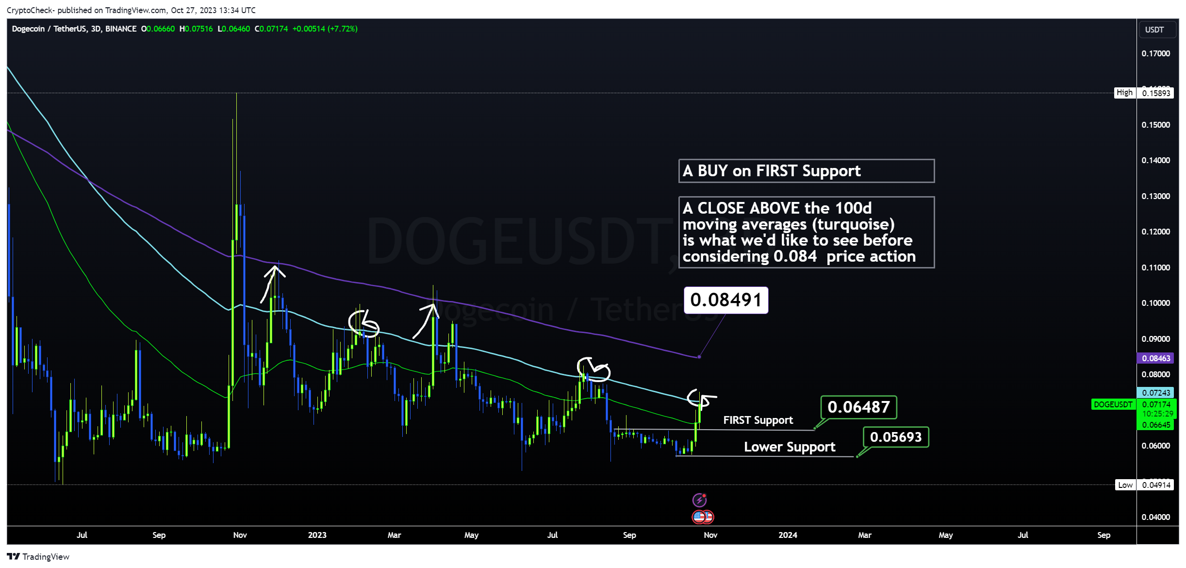 BINANCE:DOGEUSDT Chart Image by Crypto-Check-