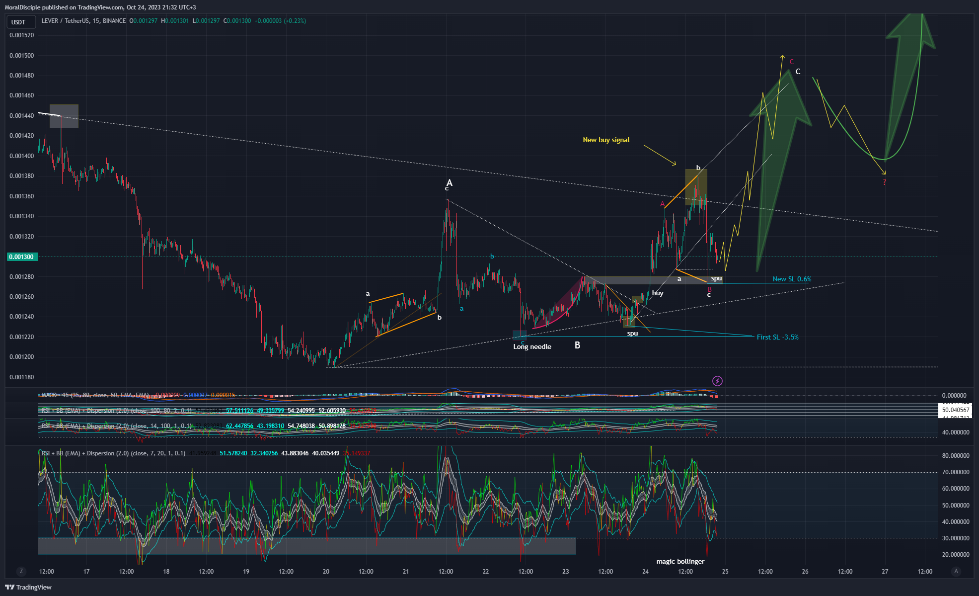 BINANCE:LEVERUSDT Chart Image by MoralDisciple