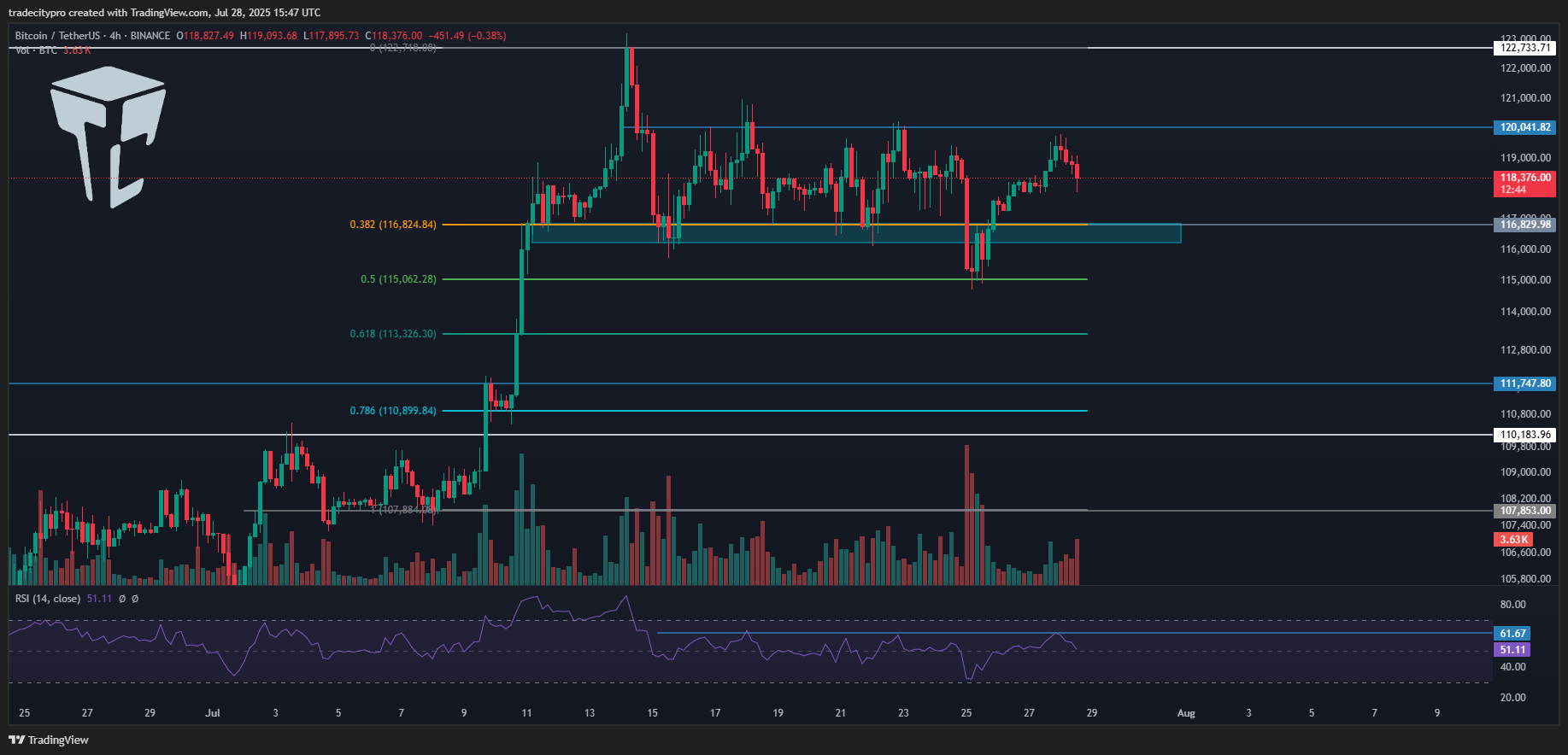 BINANCE:BTCUSDT Chart Image by tradecitypro