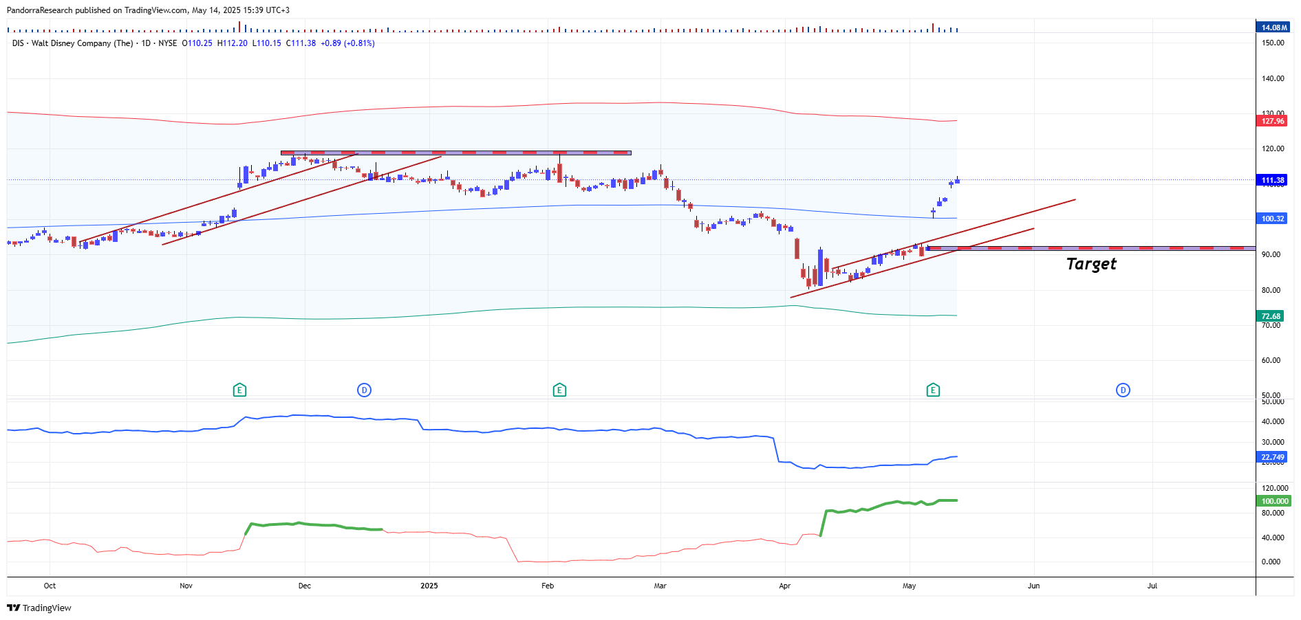 BATS:DIS Chart Image by PandorraResearch