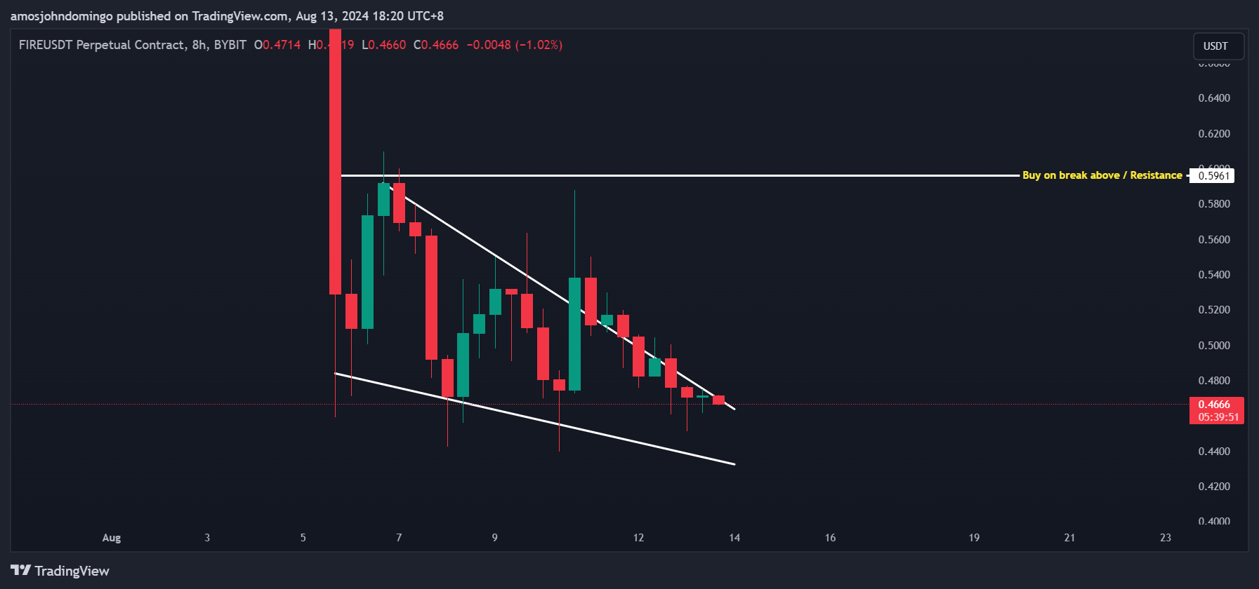 BYBIT:FIREUSDT.P Chart Image by amosjohndomingo