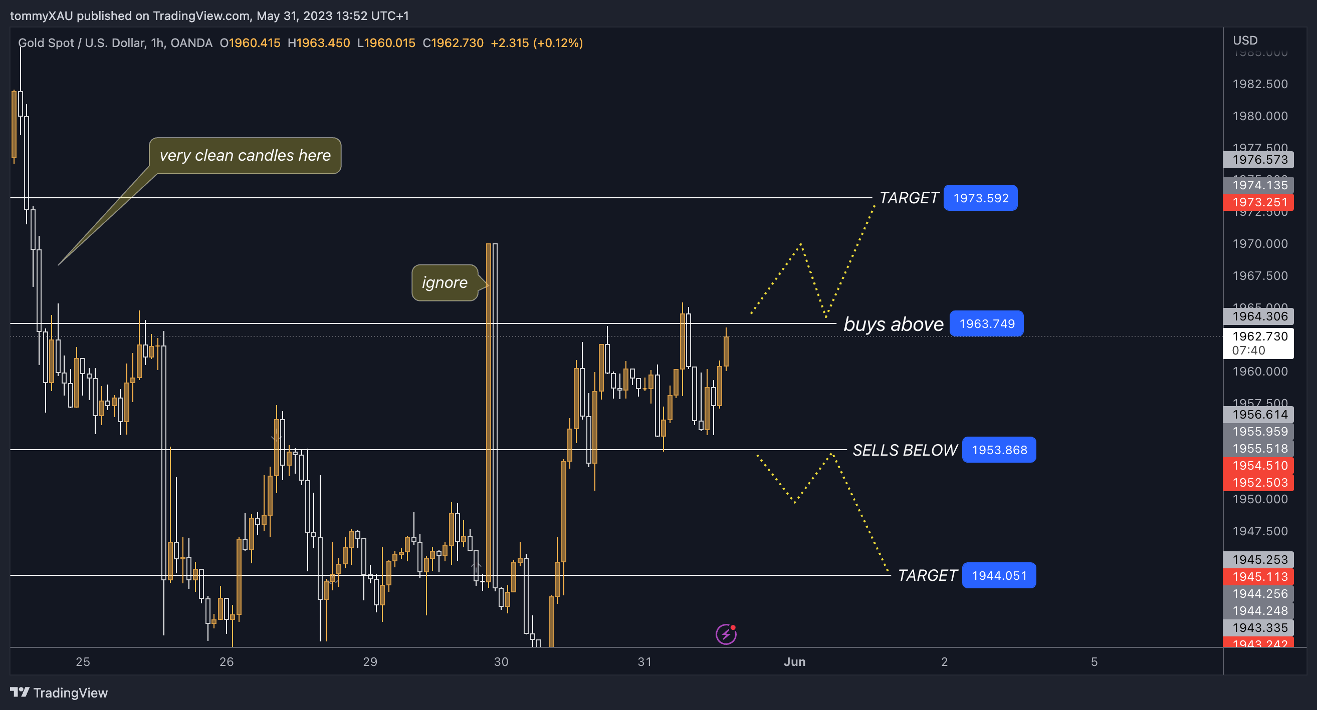 OANDA:XAUUSD Chart Image by tommyXAU