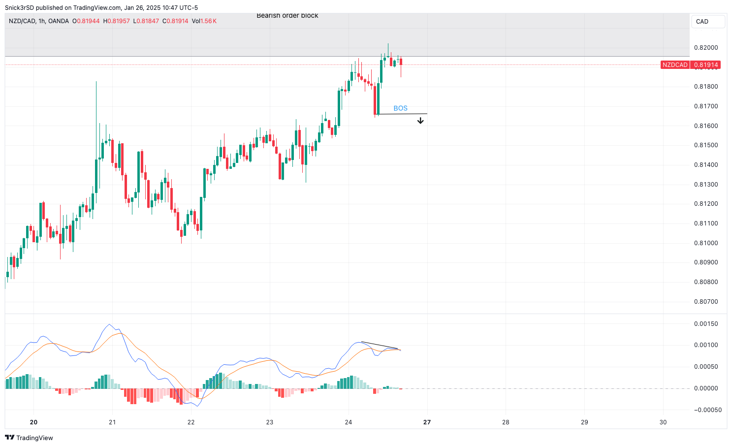 OANDA:NZDCAD Chart Image by Snick3rSD