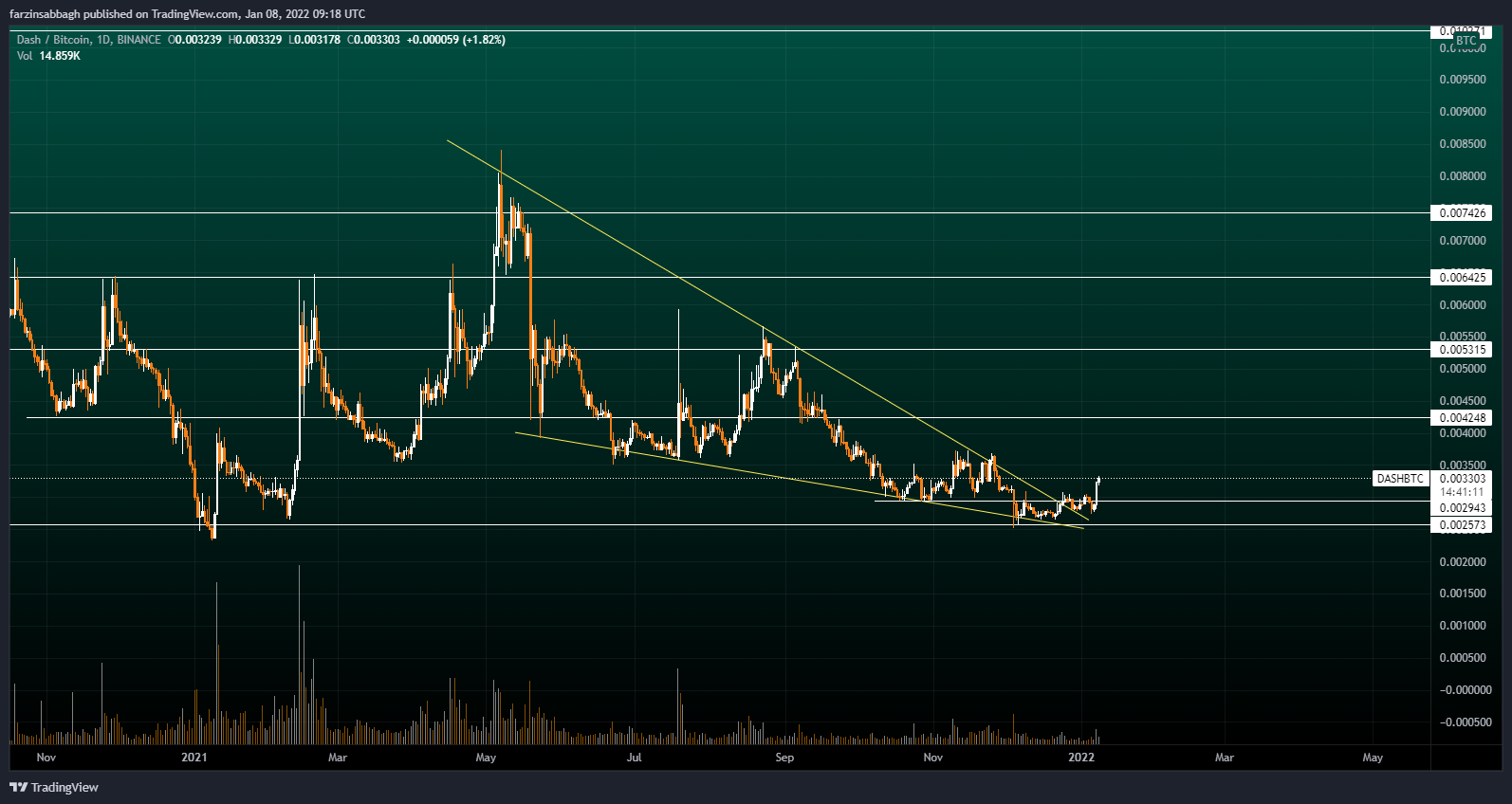 BINANCE:DASHBTC Chart Image by farzinsabbagh