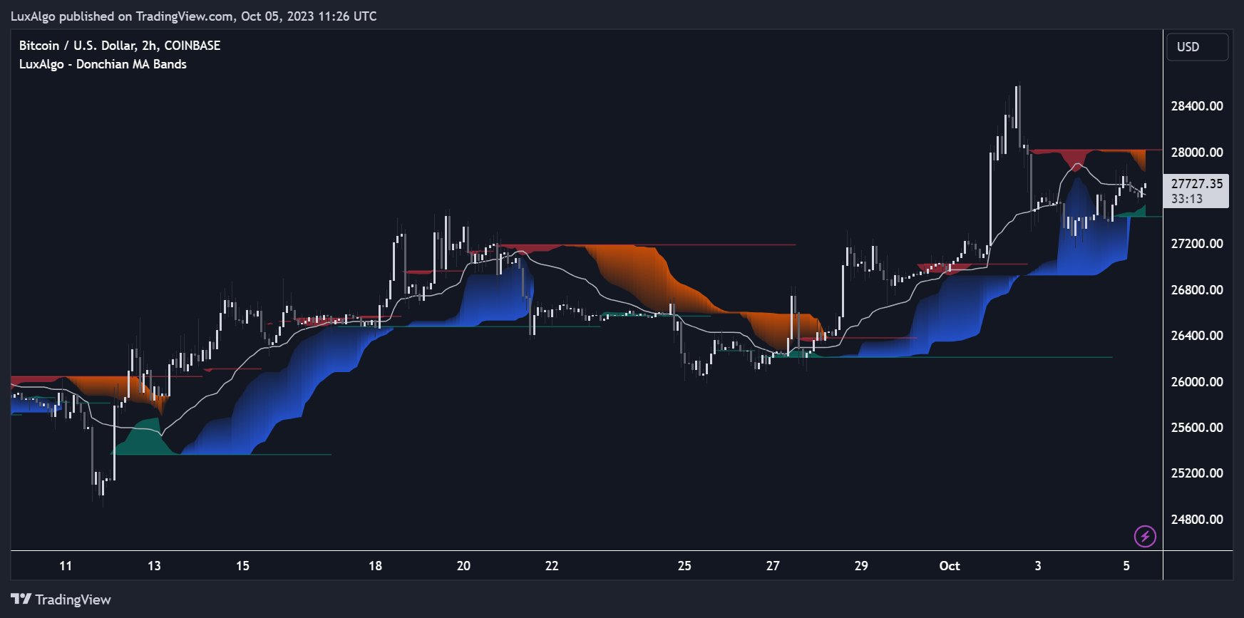 COINBASE:BTCUSD Chart Image by LuxAlgo