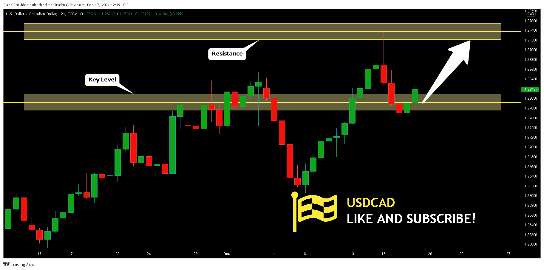 FX:USDCAD Chart Image by SignalProvider